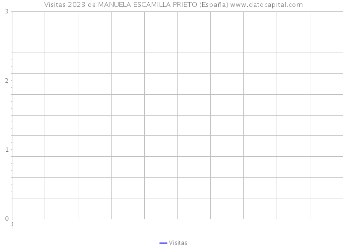 Visitas 2023 de MANUELA ESCAMILLA PRIETO (España) 