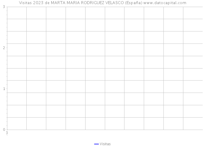 Visitas 2023 de MARTA MARIA RODRIGUEZ VELASCO (España) 