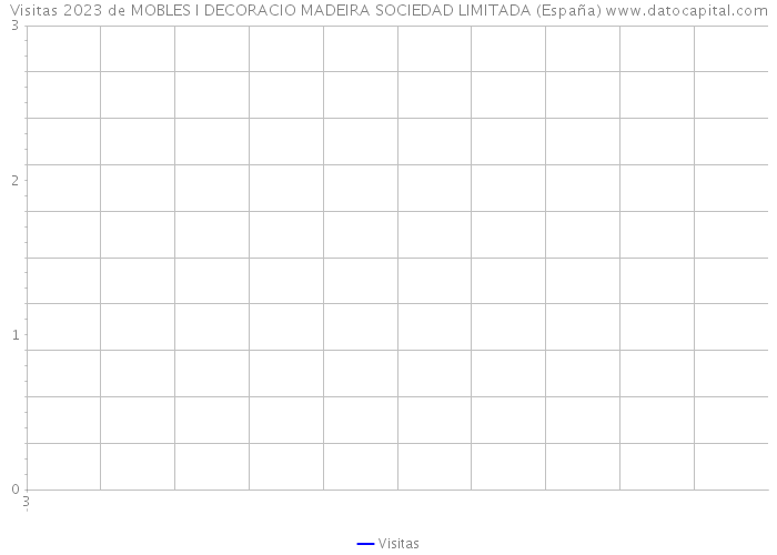Visitas 2023 de MOBLES I DECORACIO MADEIRA SOCIEDAD LIMITADA (España) 
