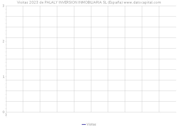 Visitas 2023 de PALALY INVERSION INMOBILIARIA SL (España) 