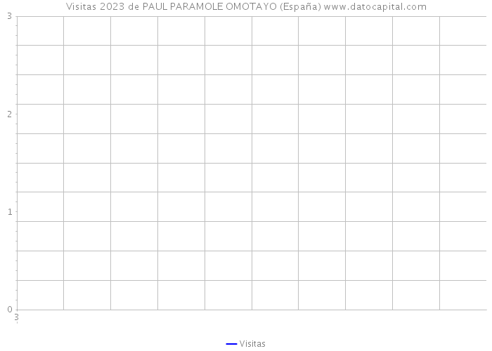 Visitas 2023 de PAUL PARAMOLE OMOTAYO (España) 