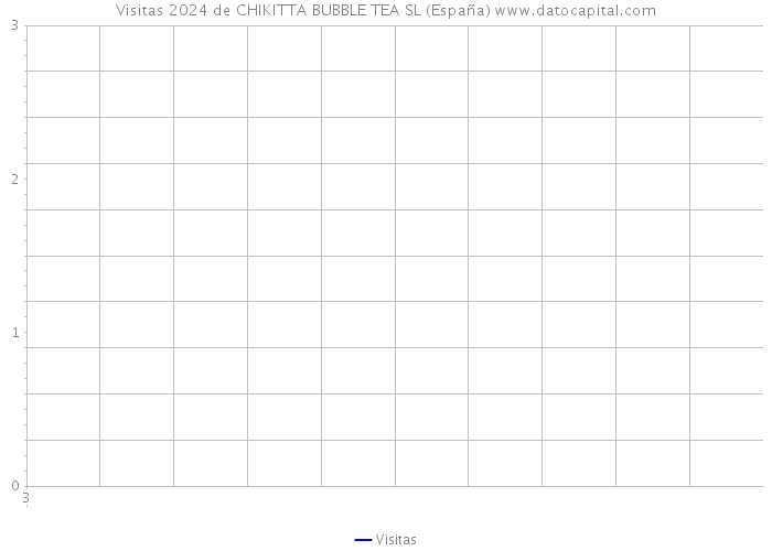 Visitas 2024 de CHIKITTA BUBBLE TEA SL (España) 