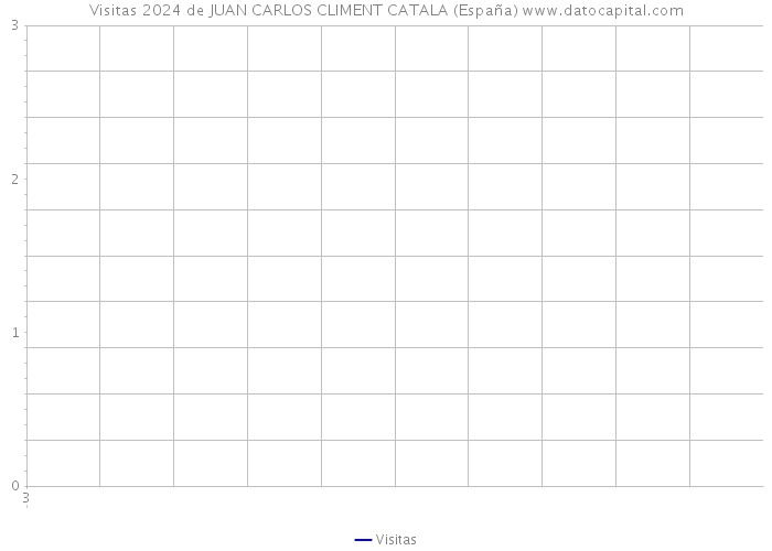 Visitas 2024 de JUAN CARLOS CLIMENT CATALA (España) 