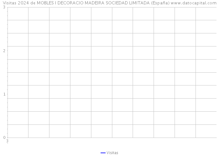 Visitas 2024 de MOBLES I DECORACIO MADEIRA SOCIEDAD LIMITADA (España) 