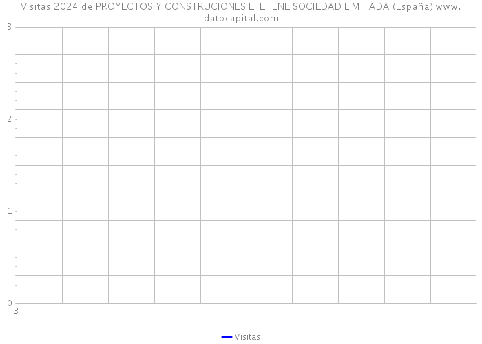 Visitas 2024 de PROYECTOS Y CONSTRUCIONES EFEHENE SOCIEDAD LIMITADA (España) 