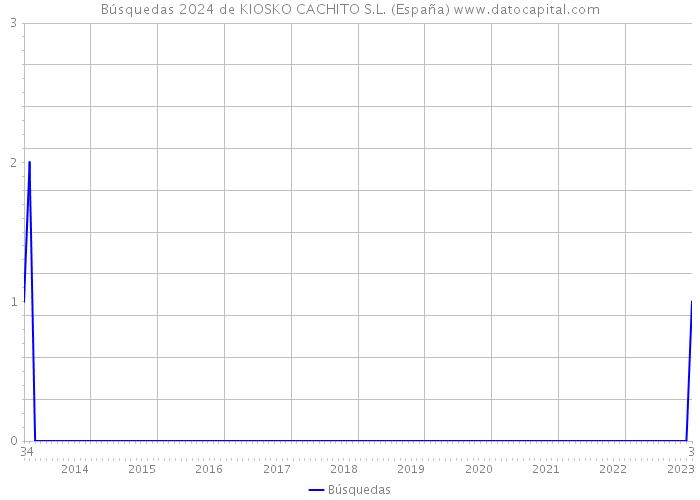 Búsquedas 2024 de KIOSKO CACHITO S.L. (España) 