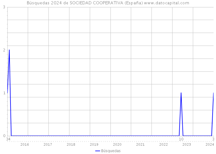 Búsquedas 2024 de SOCIEDAD COOPERATIVA (España) 