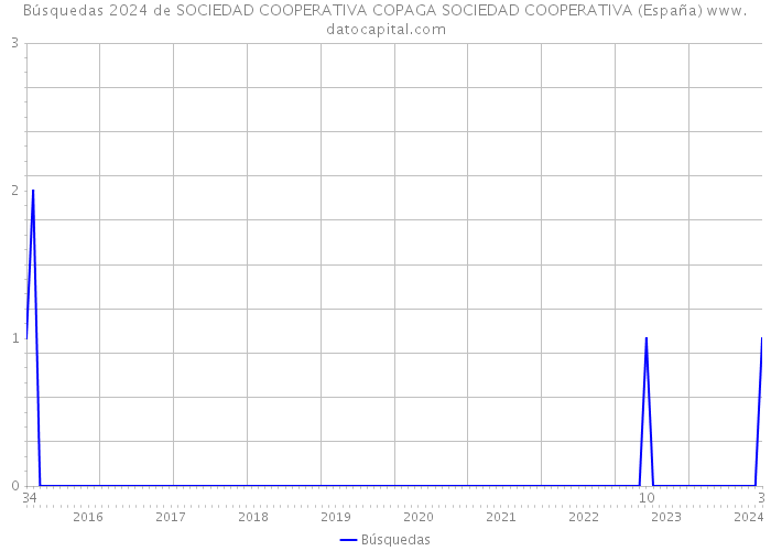Búsquedas 2024 de SOCIEDAD COOPERATIVA COPAGA SOCIEDAD COOPERATIVA (España) 