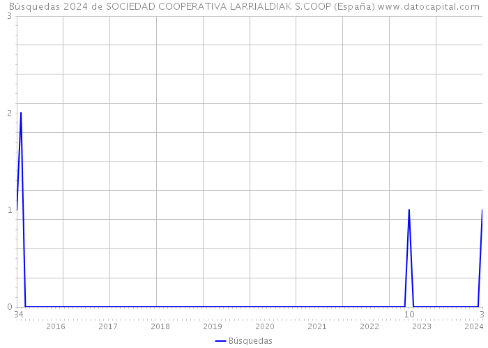 Búsquedas 2024 de SOCIEDAD COOPERATIVA LARRIALDIAK S.COOP (España) 