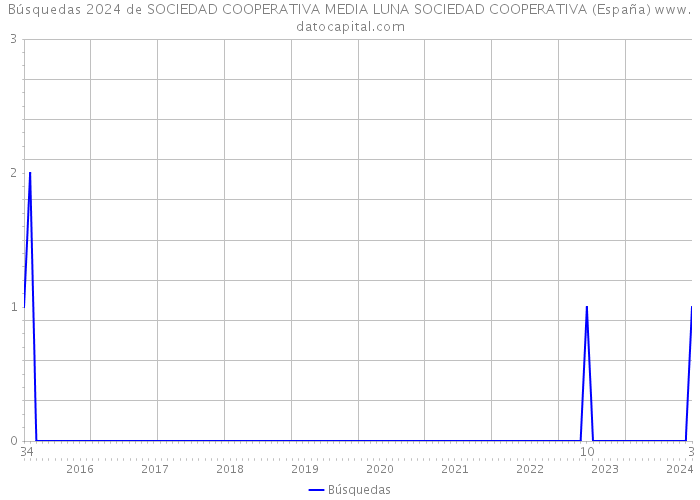 Búsquedas 2024 de SOCIEDAD COOPERATIVA MEDIA LUNA SOCIEDAD COOPERATIVA (España) 