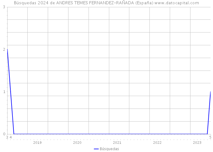 Búsquedas 2024 de ANDRES TEMES FERNANDEZ-RAÑADA (España) 