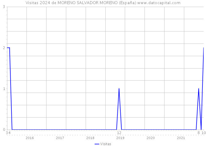 Visitas 2024 de MORENO SALVADOR MORENO (España) 