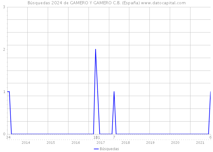 Búsquedas 2024 de GAMERO Y GAMERO C.B. (España) 