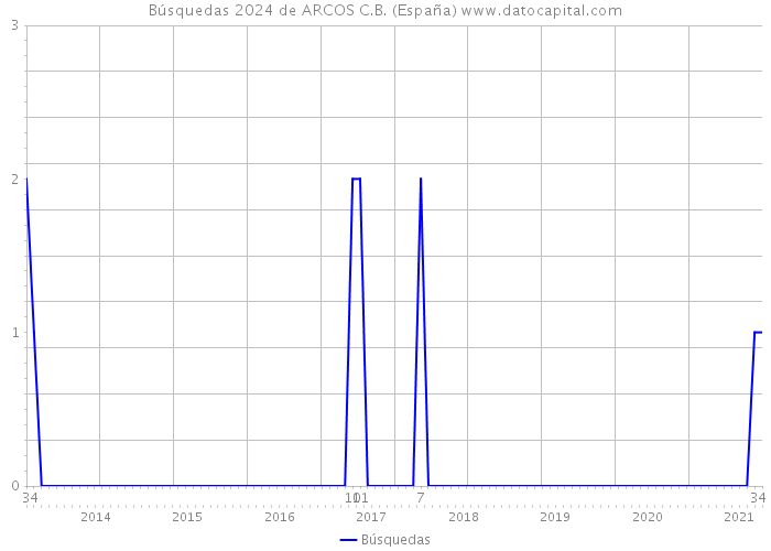 Búsquedas 2024 de ARCOS C.B. (España) 