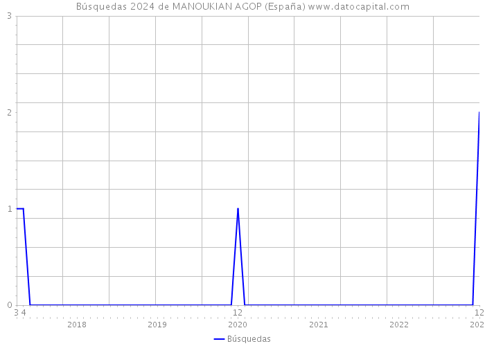 Búsquedas 2024 de MANOUKIAN AGOP (España) 