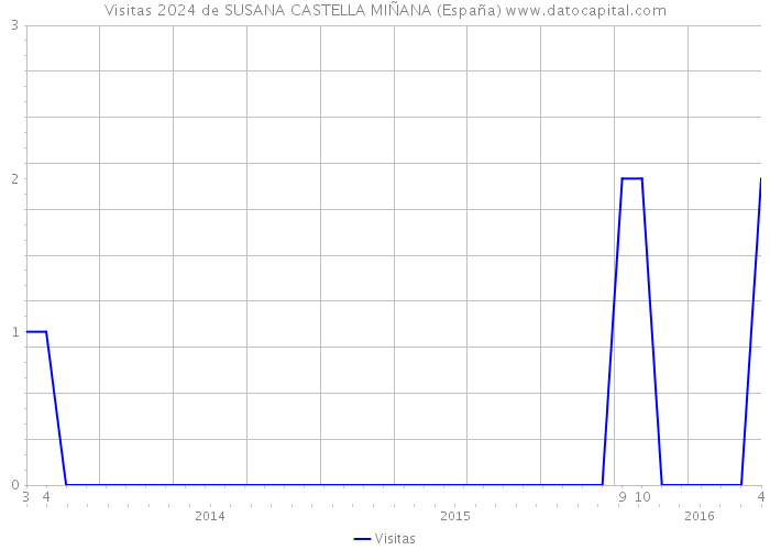 Visitas 2024 de SUSANA CASTELLA MIÑANA (España) 