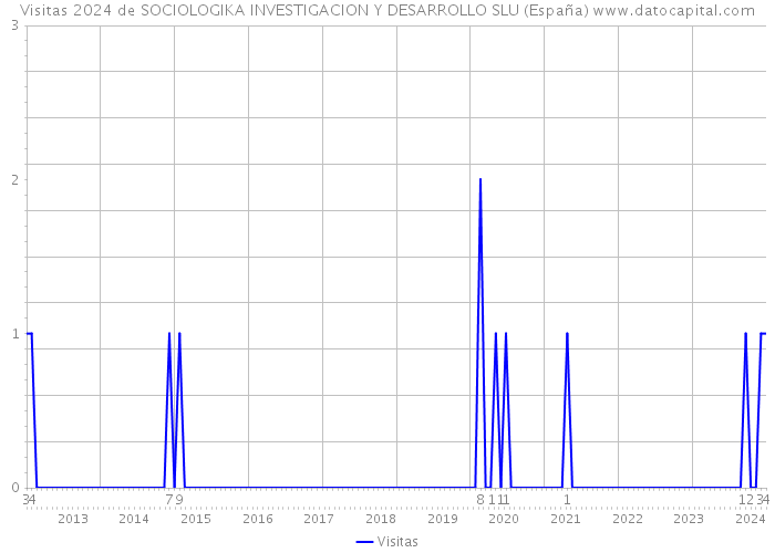 Visitas 2024 de SOCIOLOGIKA INVESTIGACION Y DESARROLLO SLU (España) 