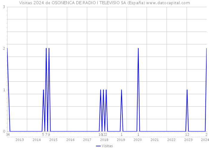 Visitas 2024 de OSONENCA DE RADIO I TELEVISIO SA (España) 