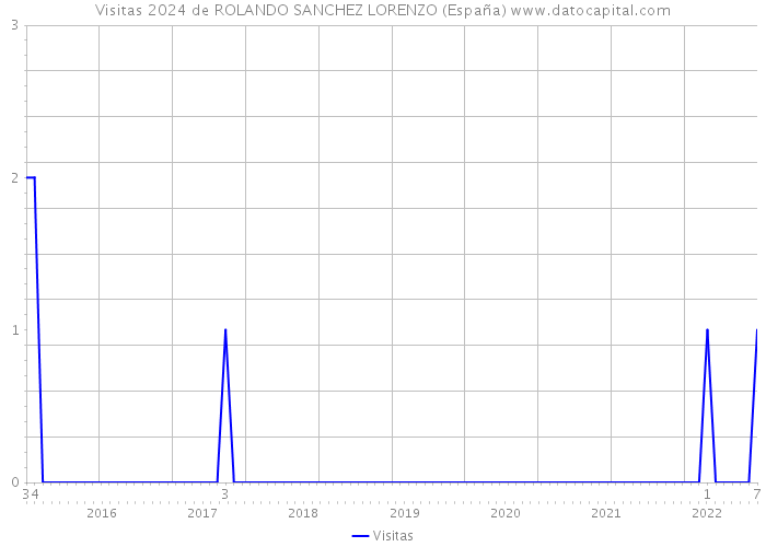 Visitas 2024 de ROLANDO SANCHEZ LORENZO (España) 
