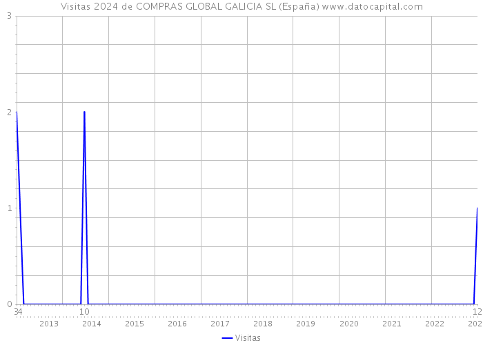 Visitas 2024 de COMPRAS GLOBAL GALICIA SL (España) 