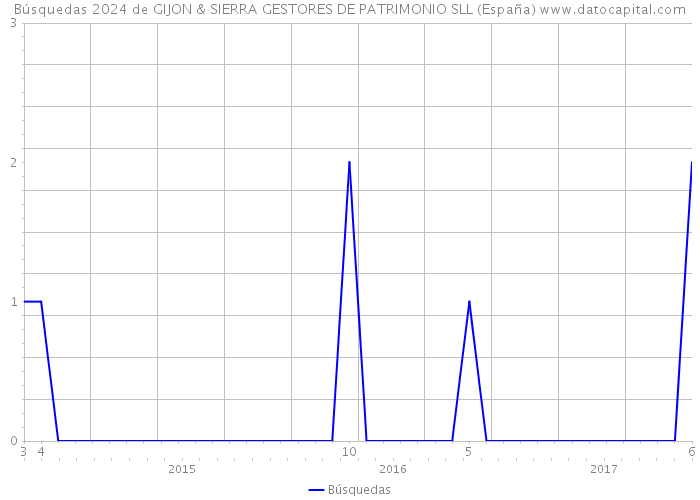 Búsquedas 2024 de GIJON & SIERRA GESTORES DE PATRIMONIO SLL (España) 