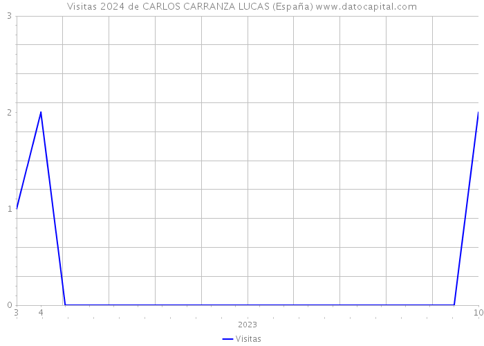 Visitas 2024 de CARLOS CARRANZA LUCAS (España) 