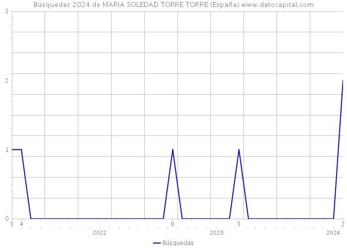 Búsquedas 2024 de MARIA SOLEDAD TORRE TORRE (España) 