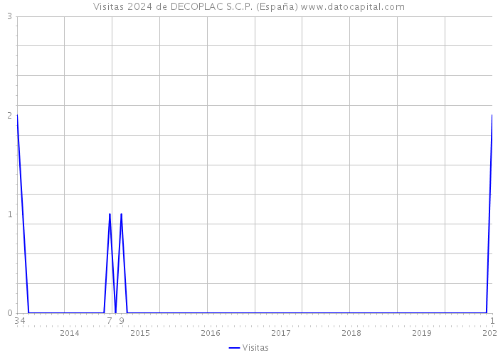 Visitas 2024 de DECOPLAC S.C.P. (España) 