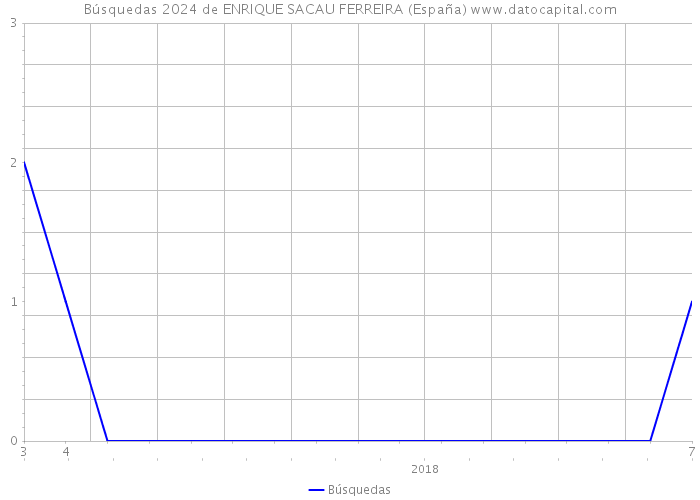 Búsquedas 2024 de ENRIQUE SACAU FERREIRA (España) 