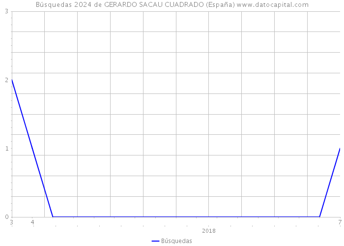 Búsquedas 2024 de GERARDO SACAU CUADRADO (España) 