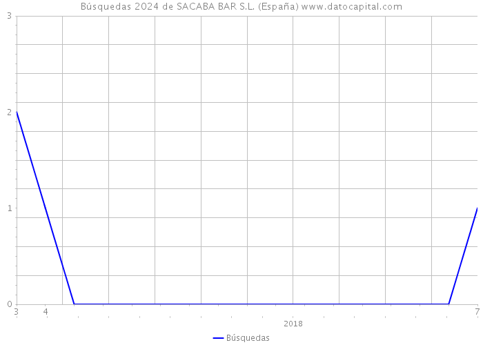 Búsquedas 2024 de SACABA BAR S.L. (España) 