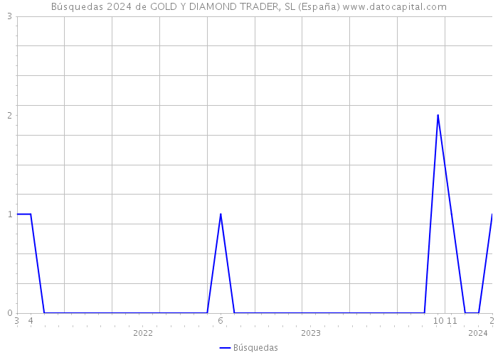 Búsquedas 2024 de GOLD Y DIAMOND TRADER, SL (España) 