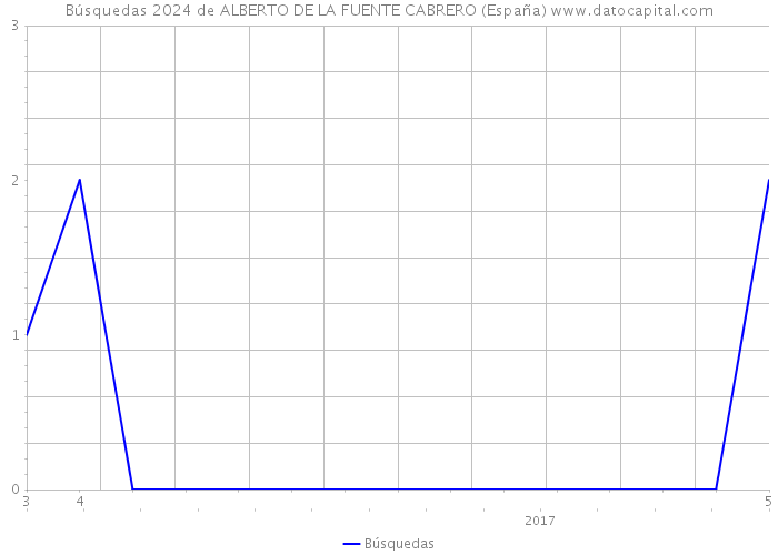 Búsquedas 2024 de ALBERTO DE LA FUENTE CABRERO (España) 