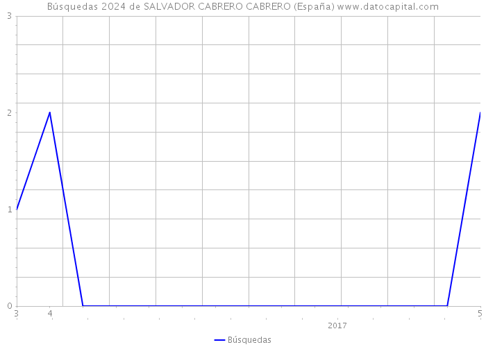 Búsquedas 2024 de SALVADOR CABRERO CABRERO (España) 