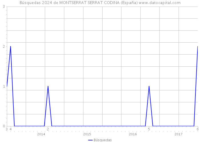 Búsquedas 2024 de MONTSERRAT SERRAT CODINA (España) 