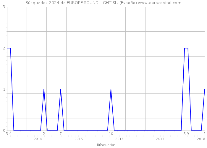 Búsquedas 2024 de EUROPE SOUND LIGHT SL. (España) 