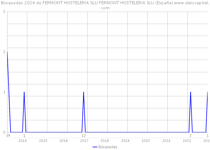 Búsquedas 2024 de FERMONT HOSTELERIA SLU FERMONT HOSTELERIA SLU (España) 
