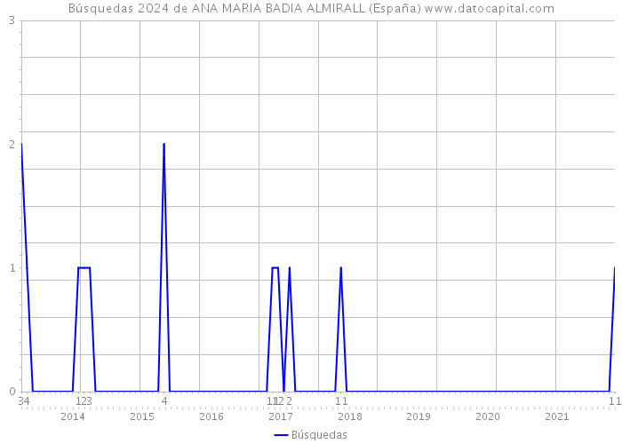 Búsquedas 2024 de ANA MARIA BADIA ALMIRALL (España) 