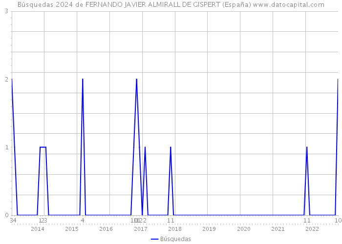Búsquedas 2024 de FERNANDO JAVIER ALMIRALL DE GISPERT (España) 