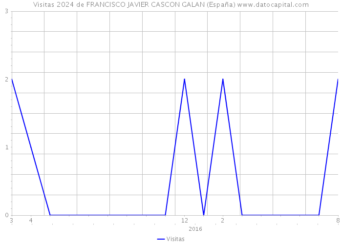 Visitas 2024 de FRANCISCO JAVIER CASCON GALAN (España) 