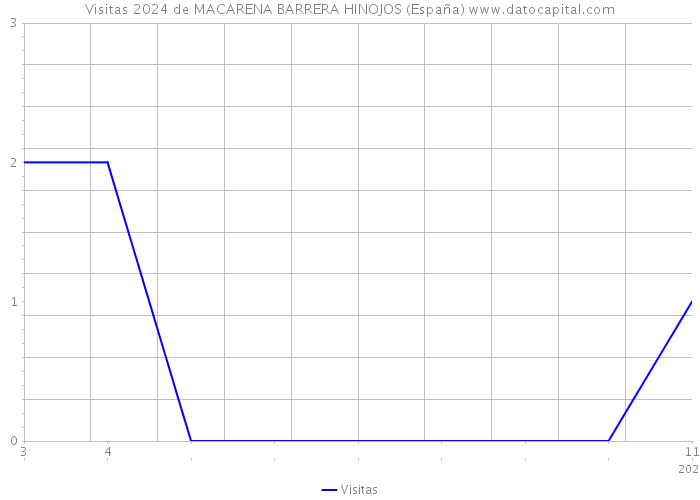 Visitas 2024 de MACARENA BARRERA HINOJOS (España) 
