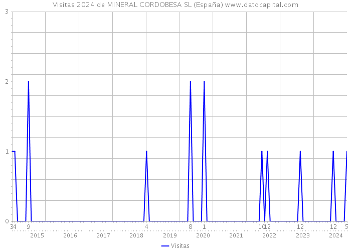 Visitas 2024 de MINERAL CORDOBESA SL (España) 