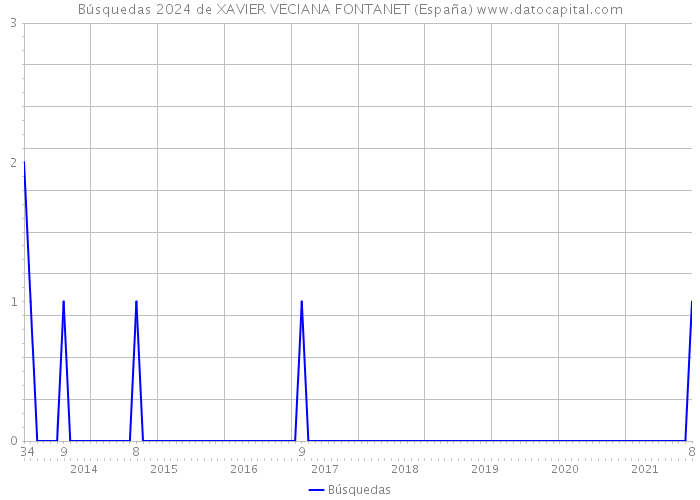 Búsquedas 2024 de XAVIER VECIANA FONTANET (España) 