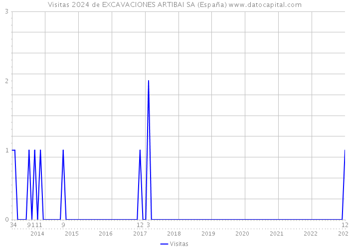 Visitas 2024 de EXCAVACIONES ARTIBAI SA (España) 