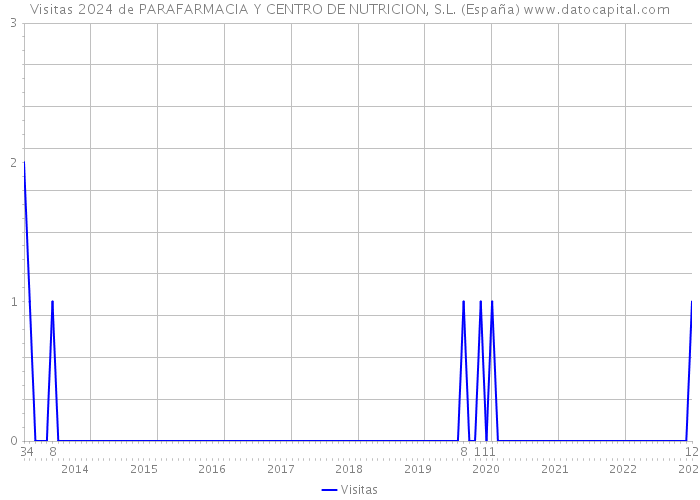 Visitas 2024 de PARAFARMACIA Y CENTRO DE NUTRICION, S.L. (España) 