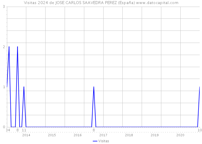 Visitas 2024 de JOSE CARLOS SAAVEDRA PEREZ (España) 