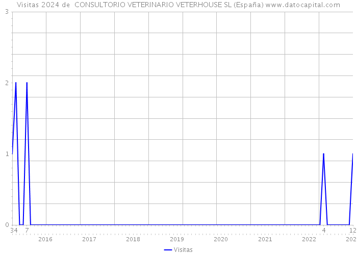 Visitas 2024 de  CONSULTORIO VETERINARIO VETERHOUSE SL (España) 