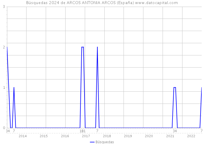 Búsquedas 2024 de ARCOS ANTONIA ARCOS (España) 