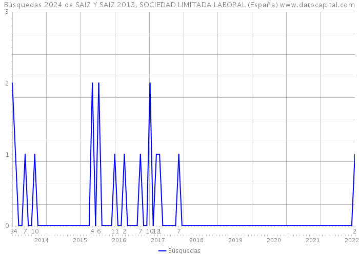 Búsquedas 2024 de SAIZ Y SAIZ 2013, SOCIEDAD LIMITADA LABORAL (España) 