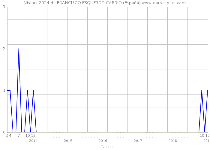 Visitas 2024 de FRANCISCO ESQUERDO CARRIO (España) 